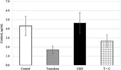 The Impact of Feeding Cannabidiol (CBD) Containing Treats on Canine Response to a Noise-Induced Fear Response Test